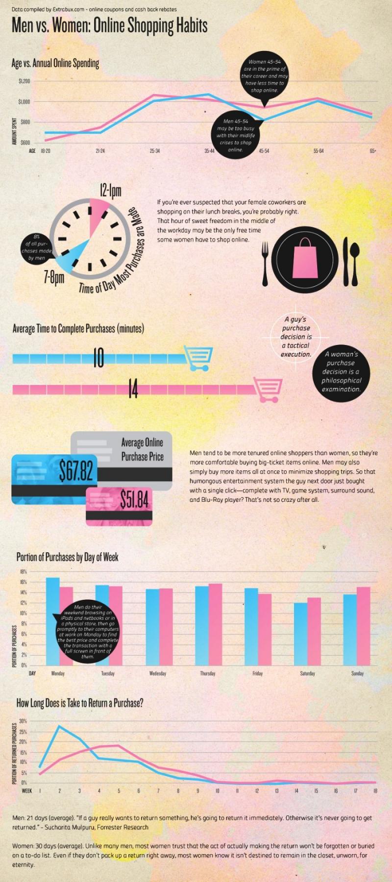 men vs women shopping online shopping habits #infographic