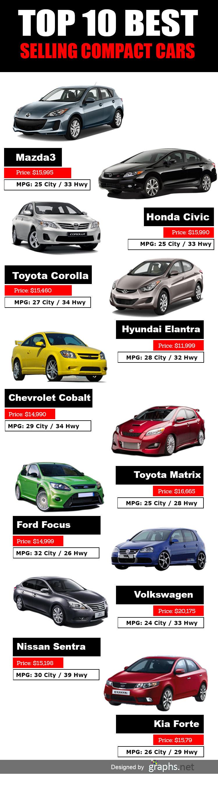 TOP 10 BEST COMPACT #CARS - #infographic
