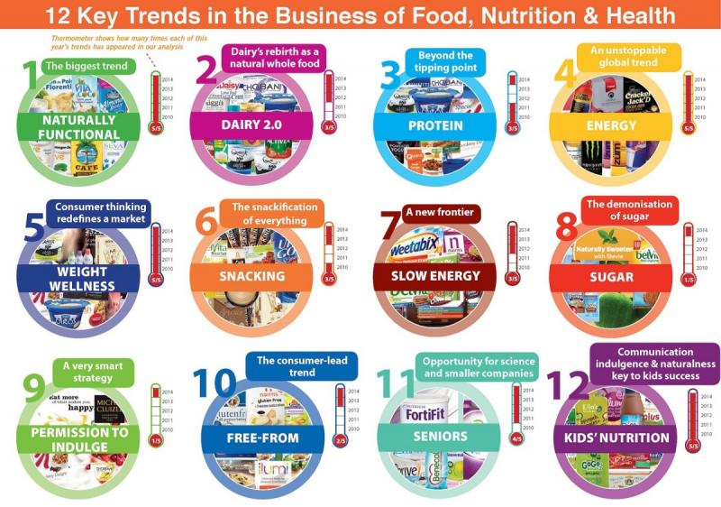 12 Key Trends 2014 Food and Nutrition Business #infographic 