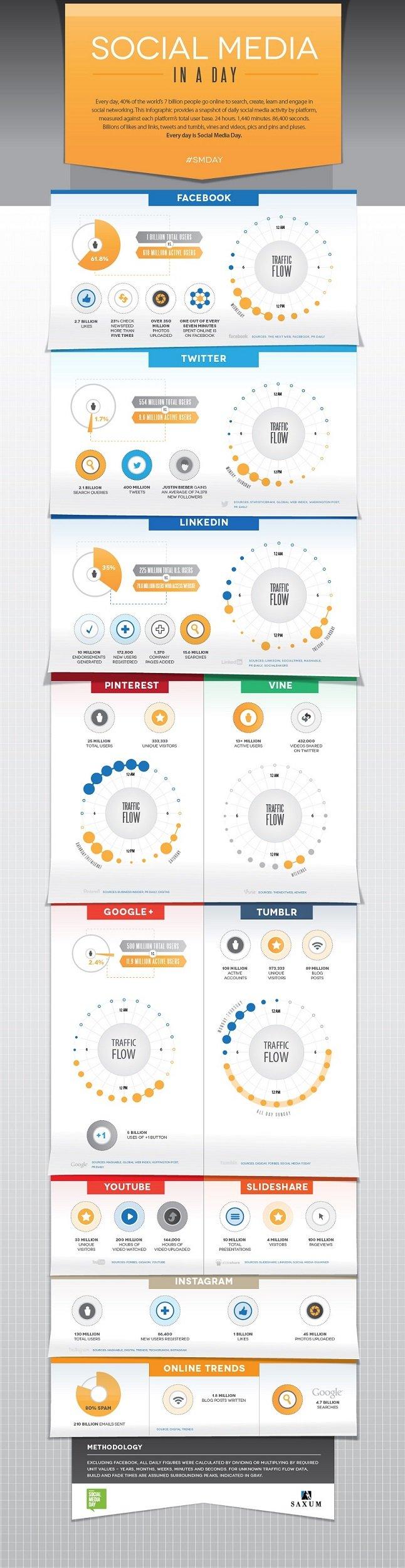 Social Media in a Day #Infographic
