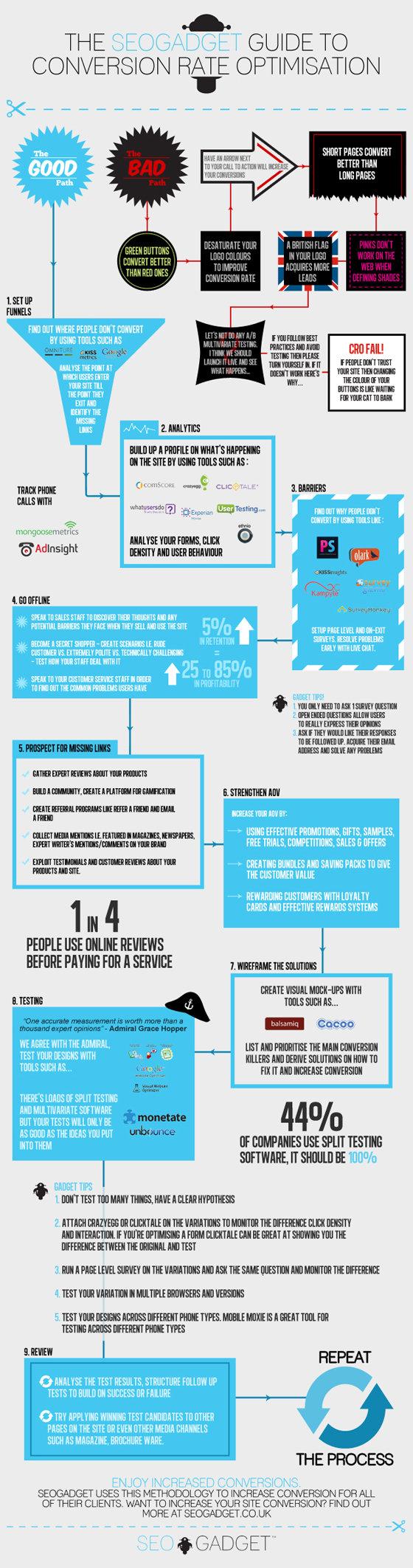 The SEOgadget Guide to Conversion Rate Optimization #infographic
