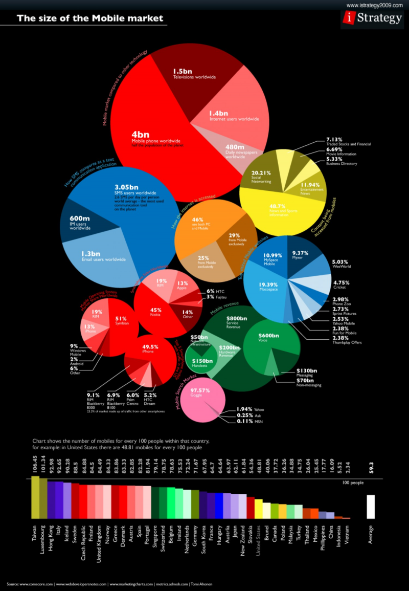 Anatomy of the Mobile #Market