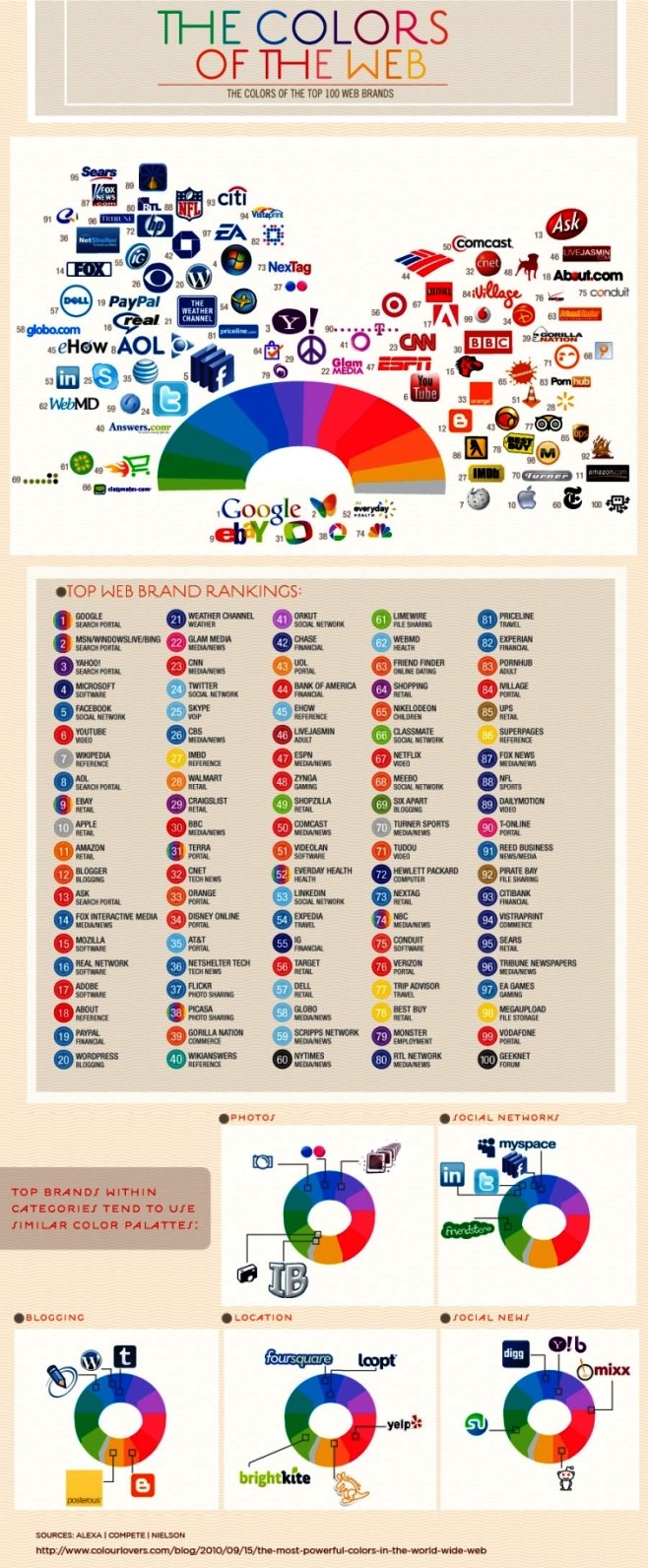 Infographic The Colors Of The Top 100 Web Brands #infographic