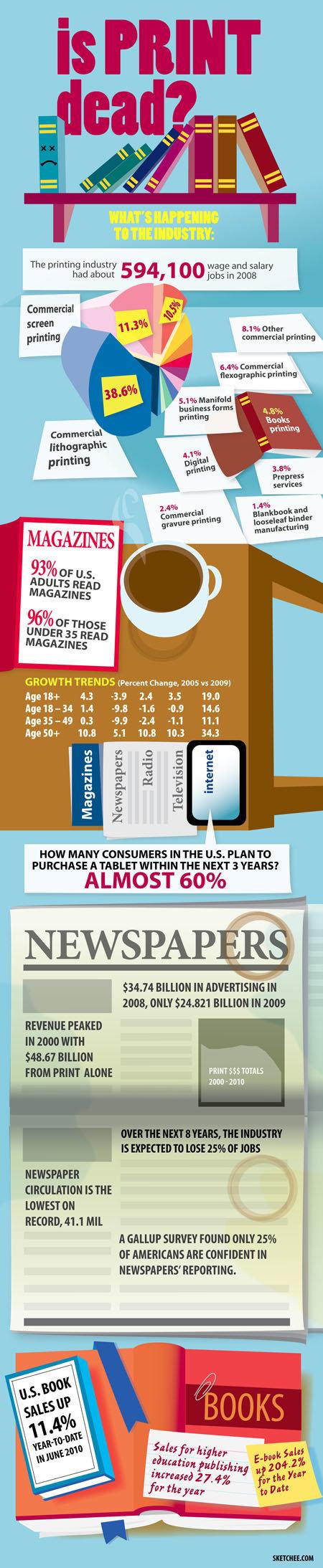 Is Print Dead? #infographic
