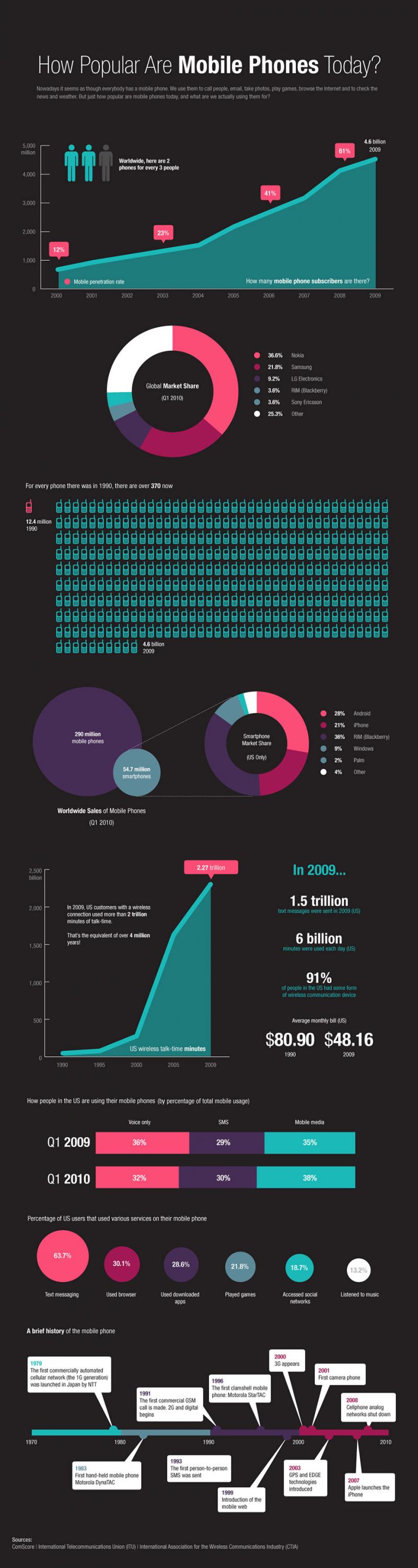 How popular are mobile phone today #infographic