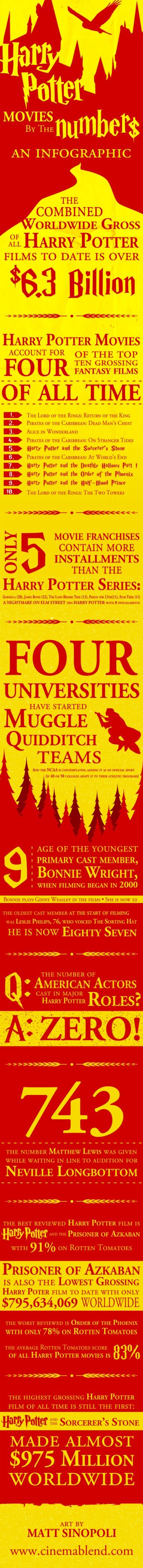 Harry potter movies by the numbers #infographic