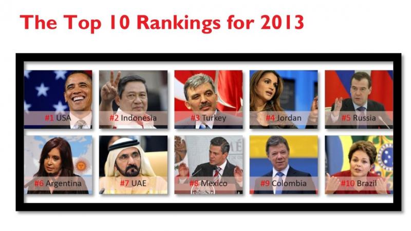 Top 10 World Leaders on Twitter 2013 