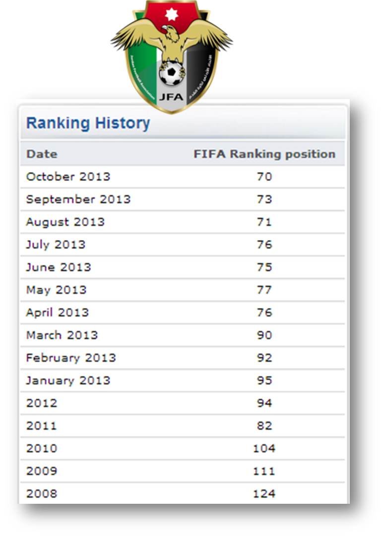 Jordan Soccer Team Ranking 