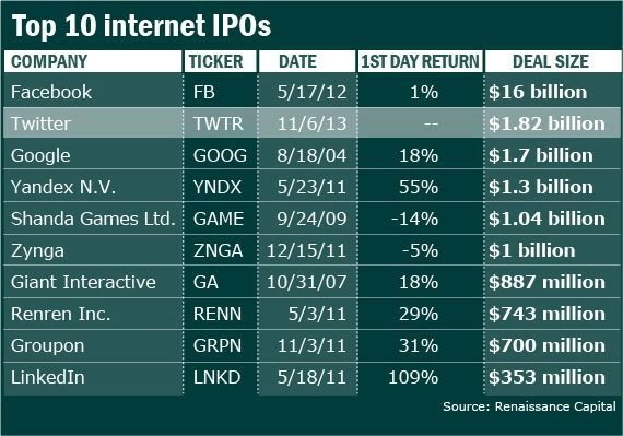 Top 10 internet IPOs #infographic