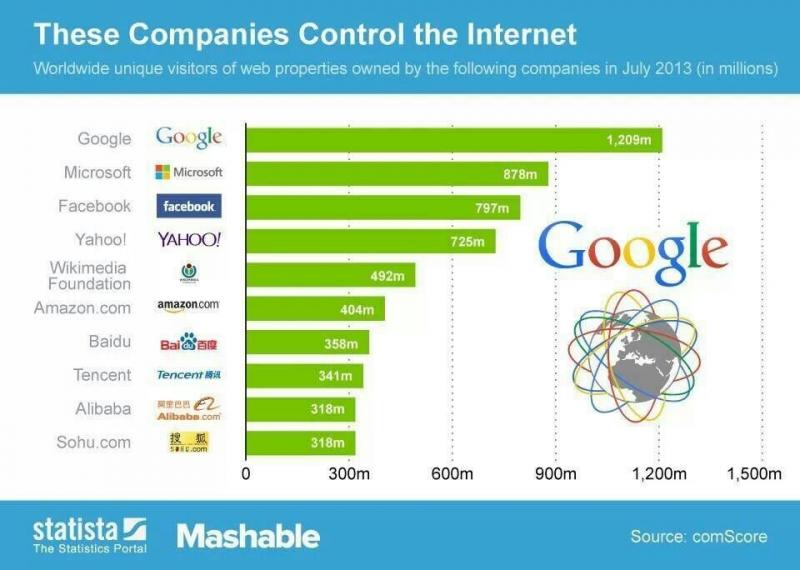 These companies control the internet #infographic