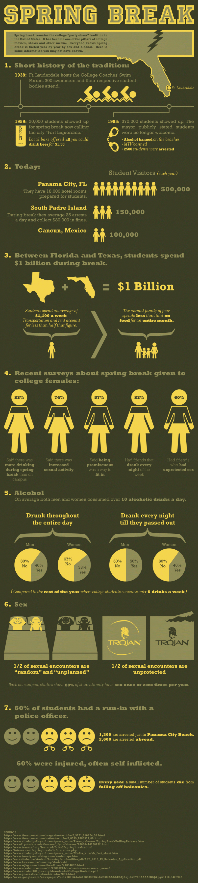 spring break #infographic
