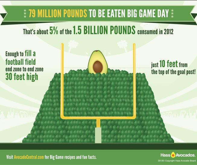 79 million avocado pounds to be eaten big game day #infographic