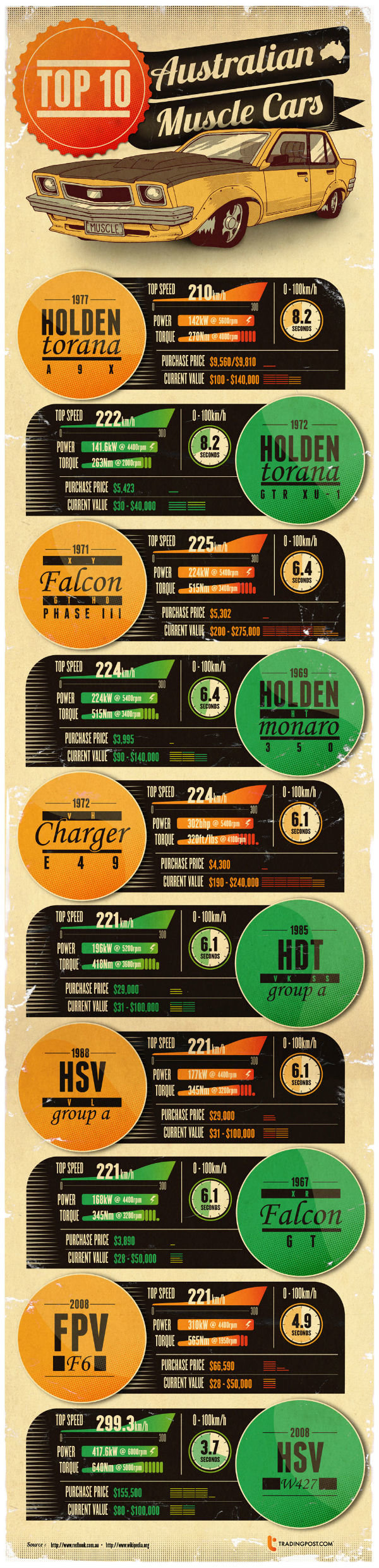 Top 10 Australian Muscle Cars #infographic