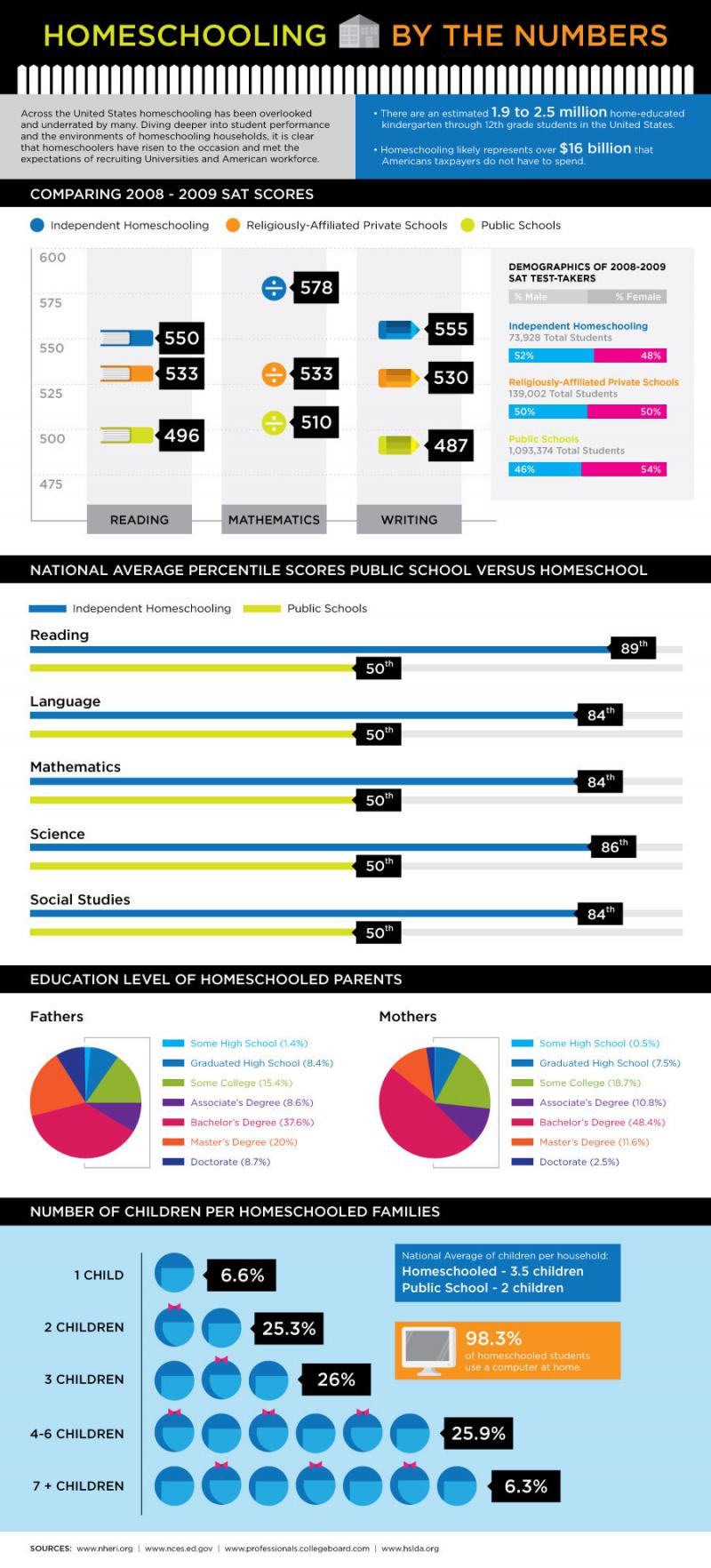 home schooling by numbers #infographic