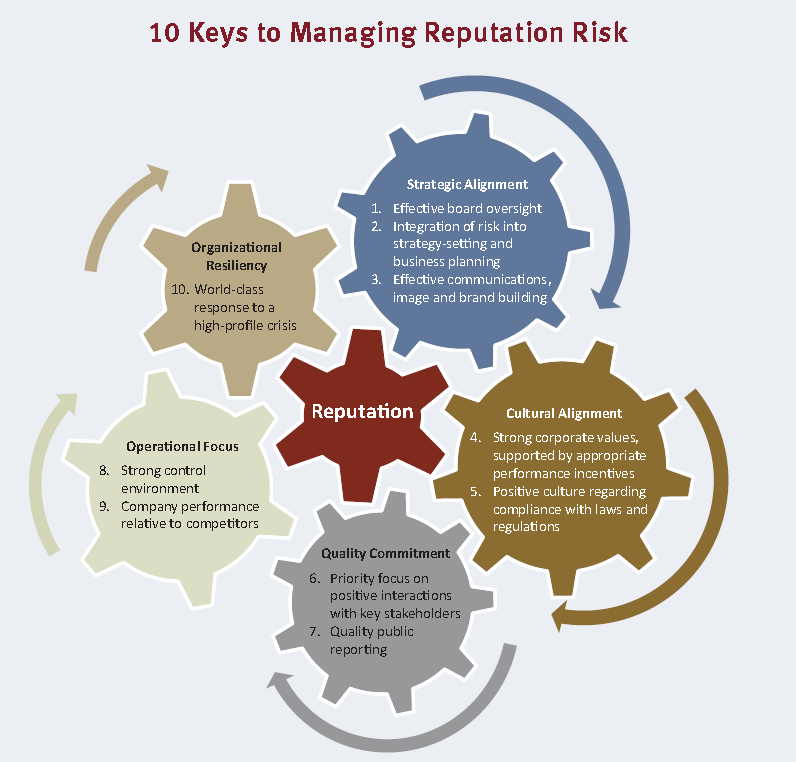 10 keys to managing reputation risk #infographic