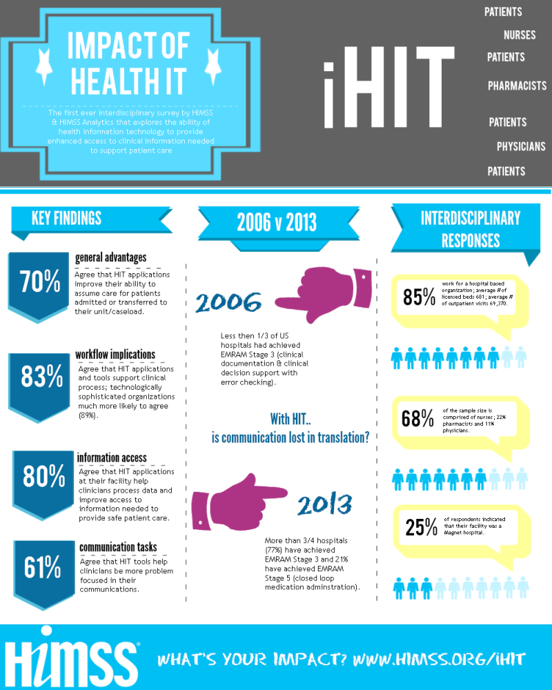 Impact of health IT #infographic