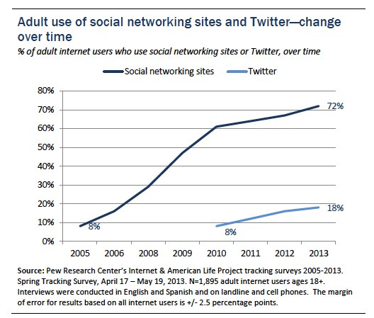 Social Saturation: 72% Of Online American Adults Now Use Social Networking Sites 