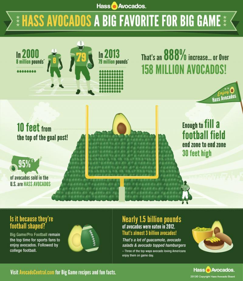 Hass Avocados a big favorite for big game #infographic