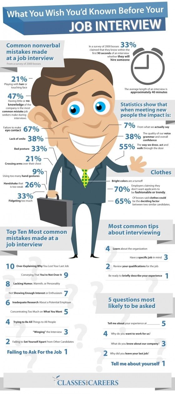 Common non-verbal mistakes done in Job Interviews
