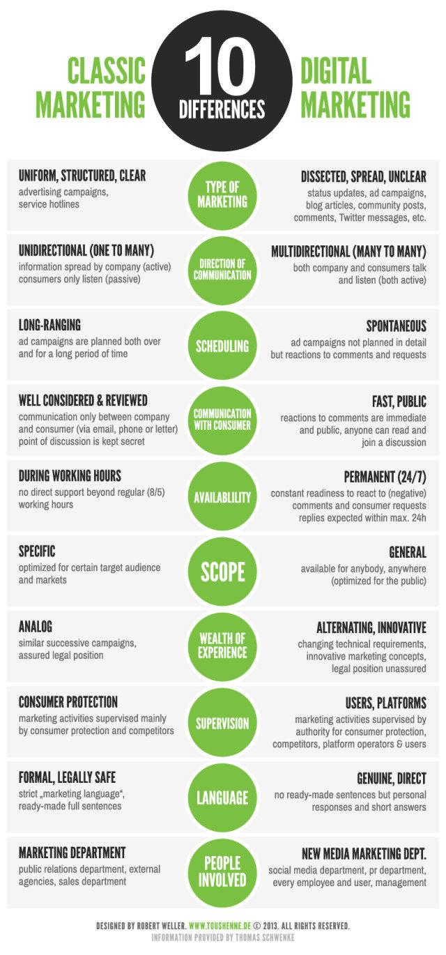 Classic vs.digital marketing #infographic