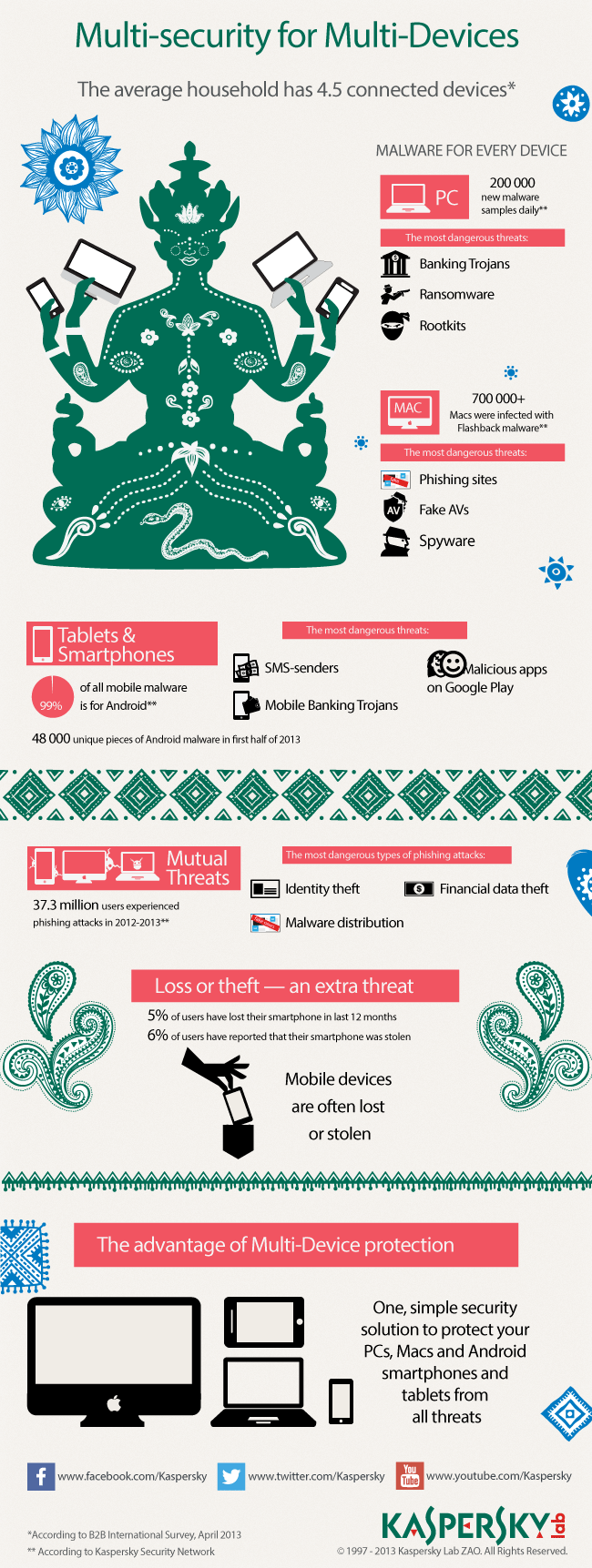 Multi-security for multi-devices #infographic