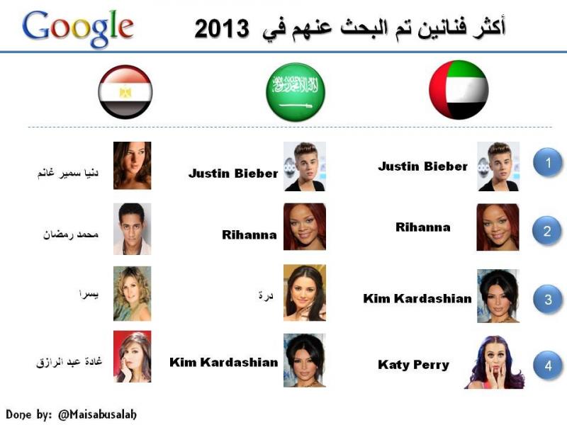 أكثر فنانين تم البحث عنهم عام 2013 في جوجل #بالعربي