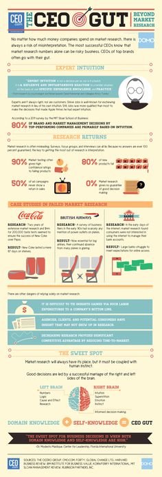 The CEO GUT # infographic