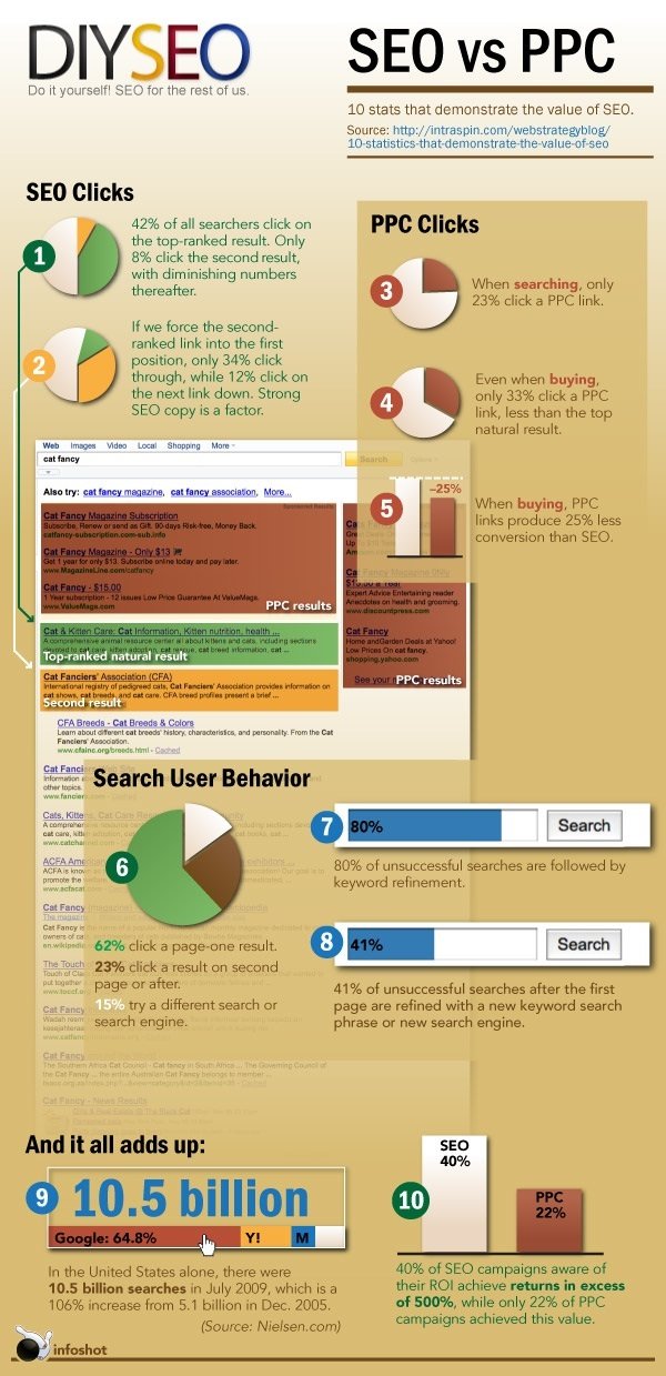 SEO Vs. PPC