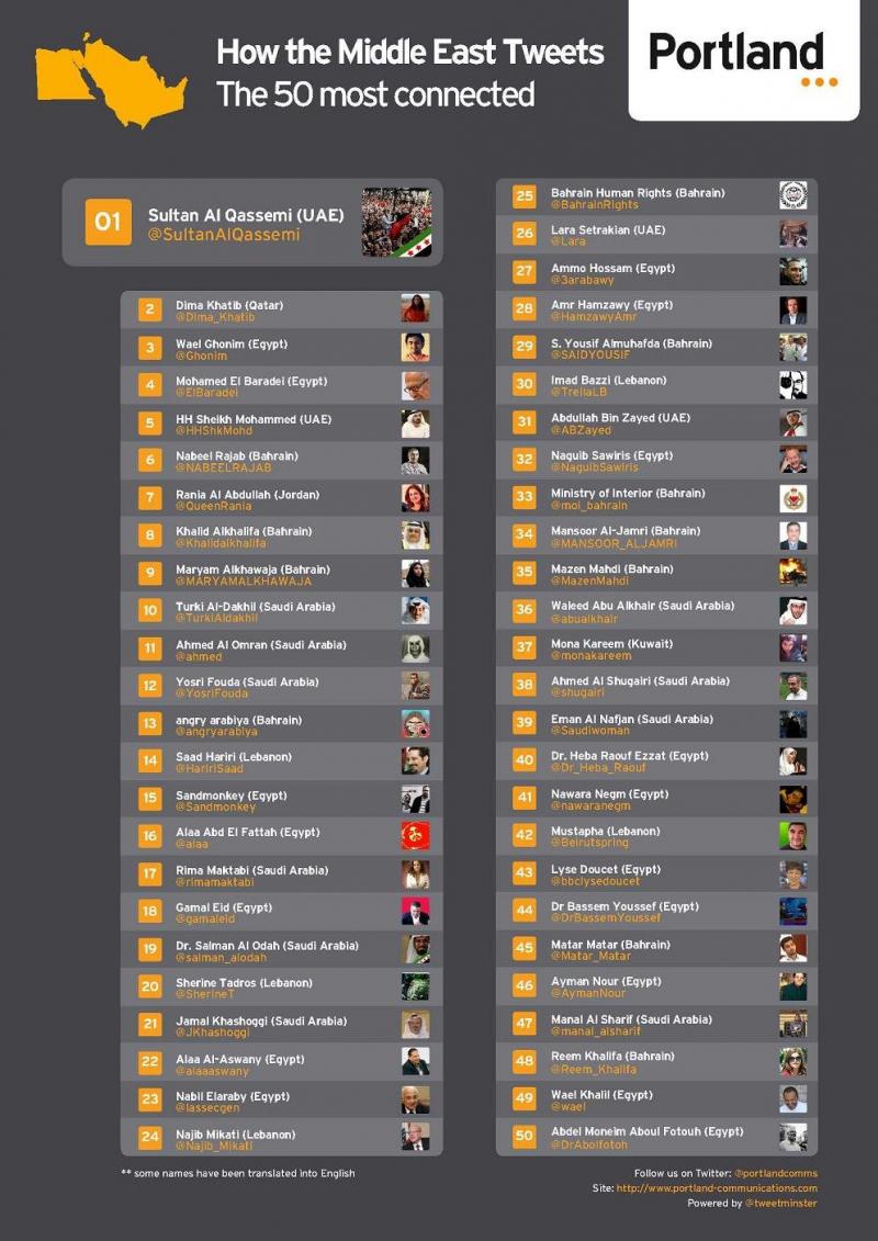 The Most Connected Tweeps in MENA region#Twitter #Infographic