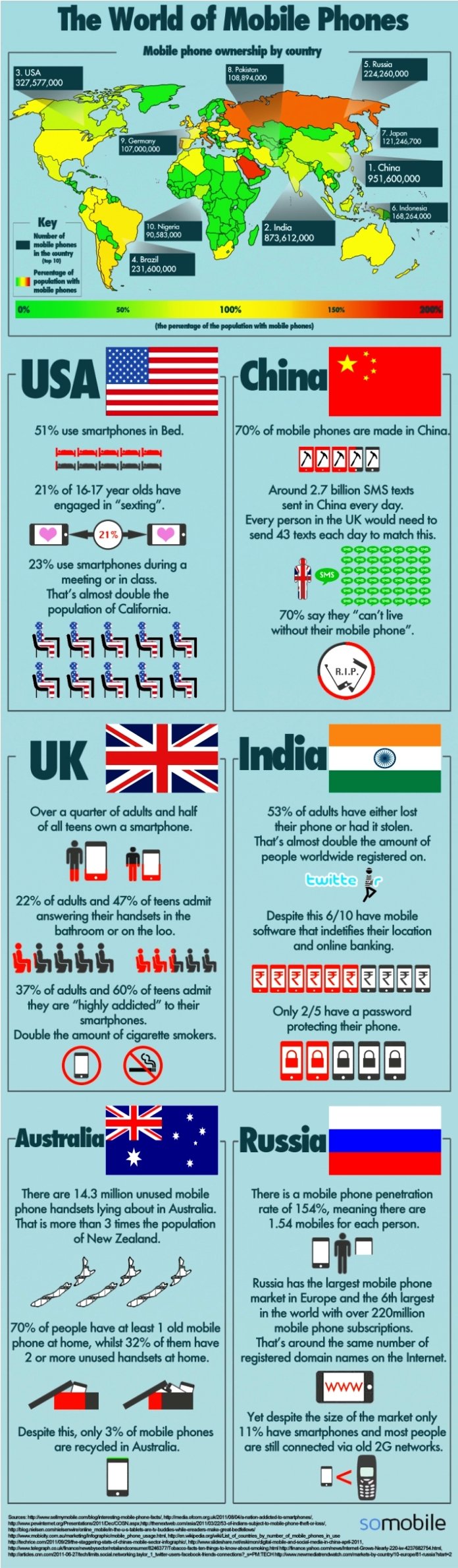 the world of mobile phones, mobile phone ownership by country #infographic