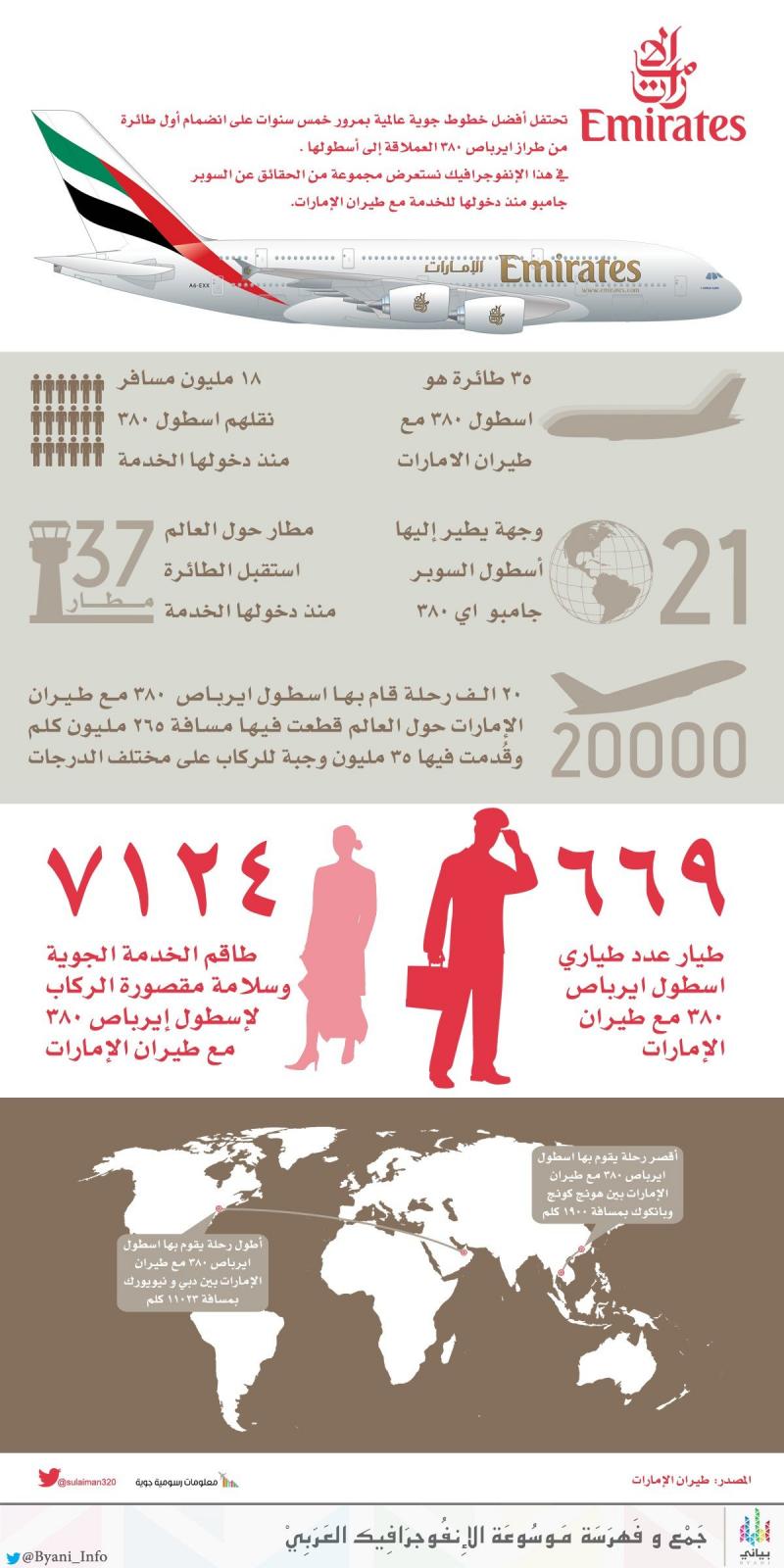 حقيقة طائرات طيران الامارات #معلومات #انفوجرافيك