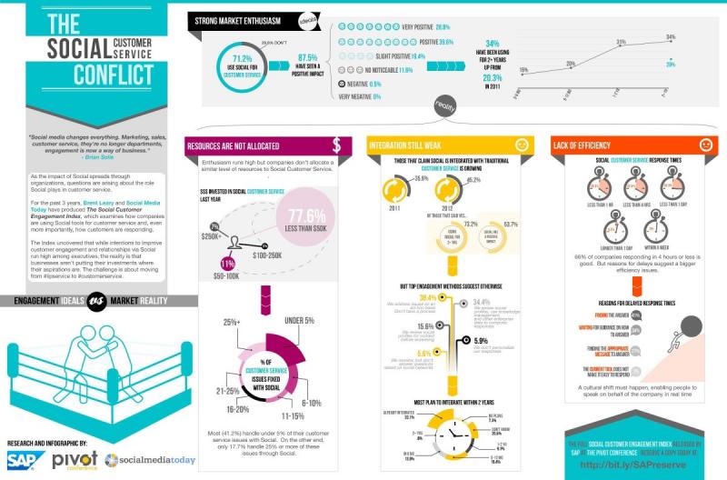 The Social Customer Service conflict #Infographic