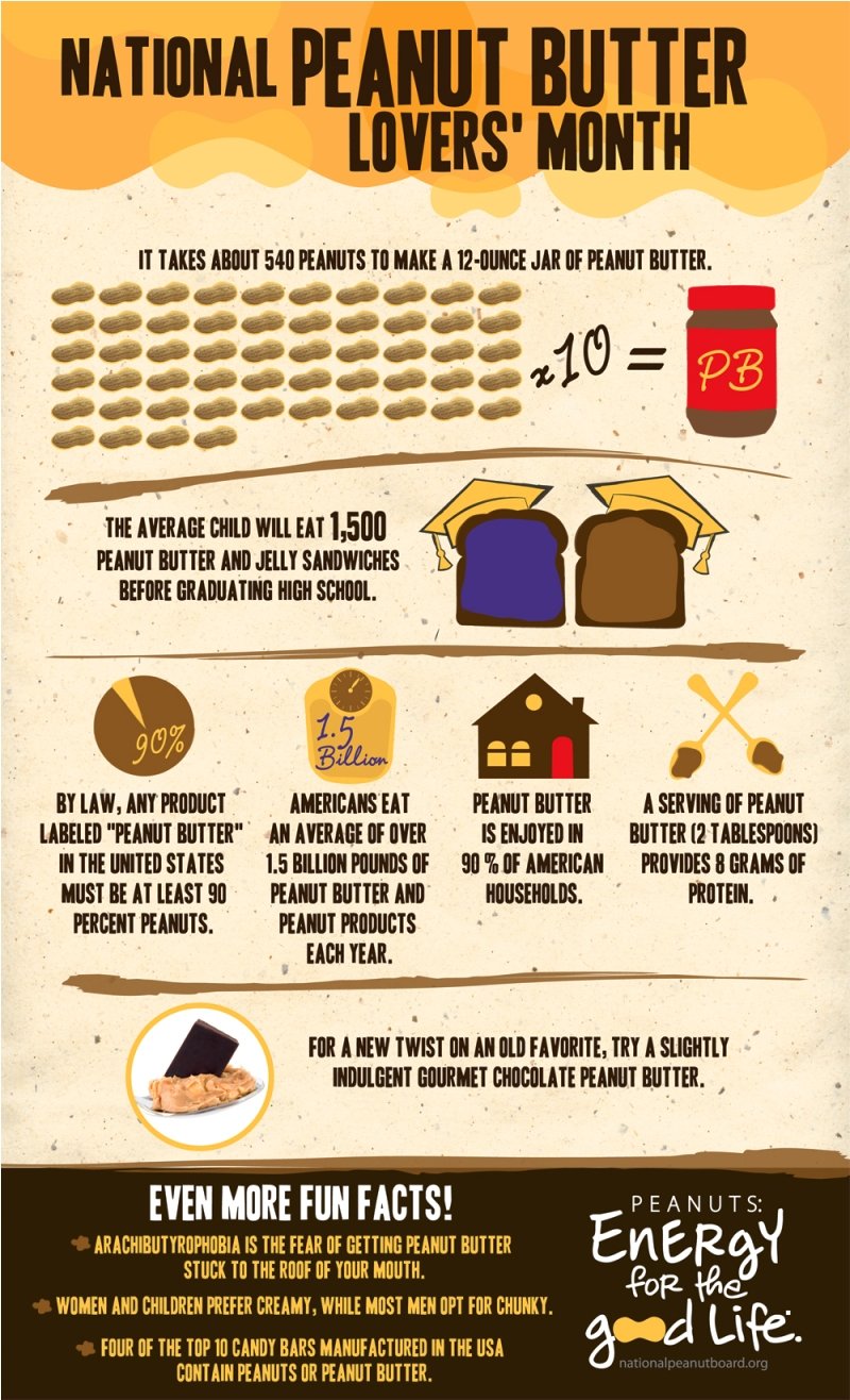 National peanut butter lovers month #infographic