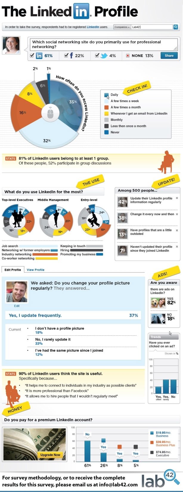 Linkedin Profile #Infographic