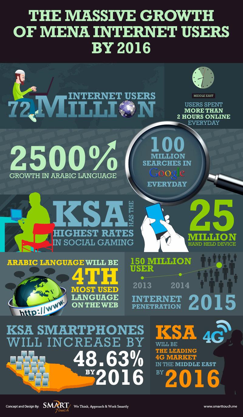 The Massive Growth of Middle East Internet Users #Infographic