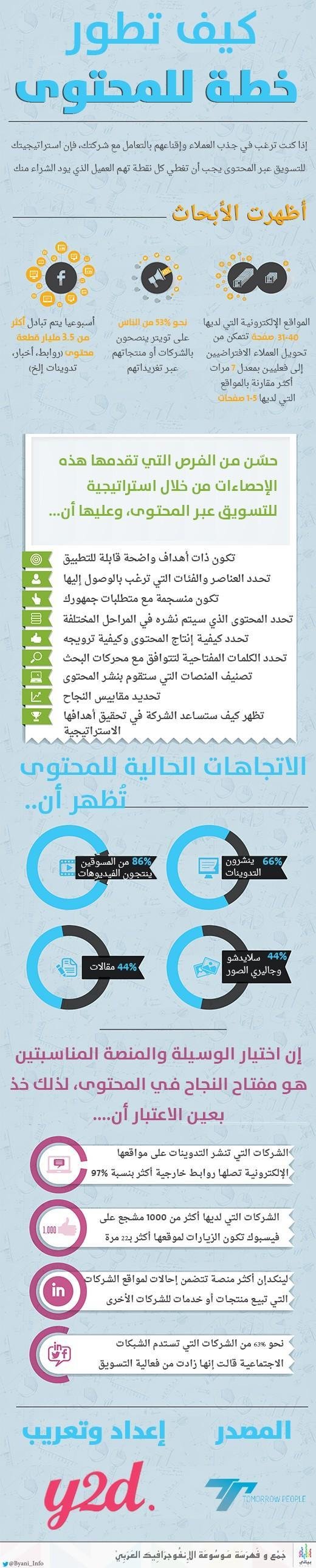 كيف تطور خطة للمحتوى الخاص بموقعك الإلكتروني #انفوجرافيك