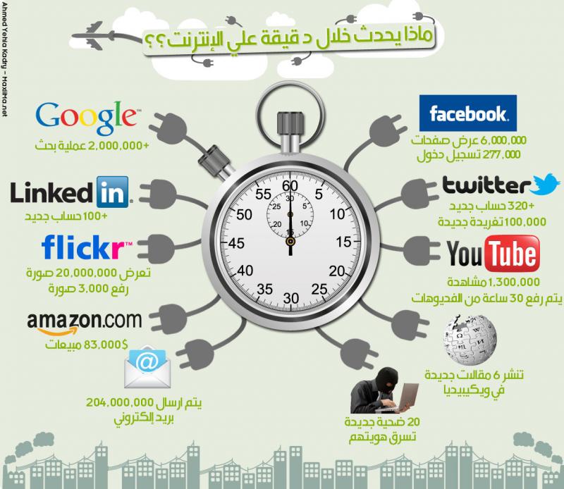 ماذا يحدث خلال دقيقة على الإنترنت #انفوجرافيك