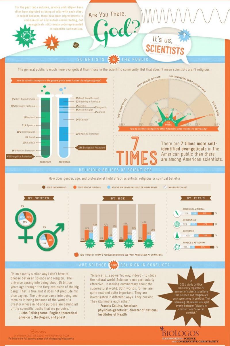 Conflict of Reason and Religion #Infographic