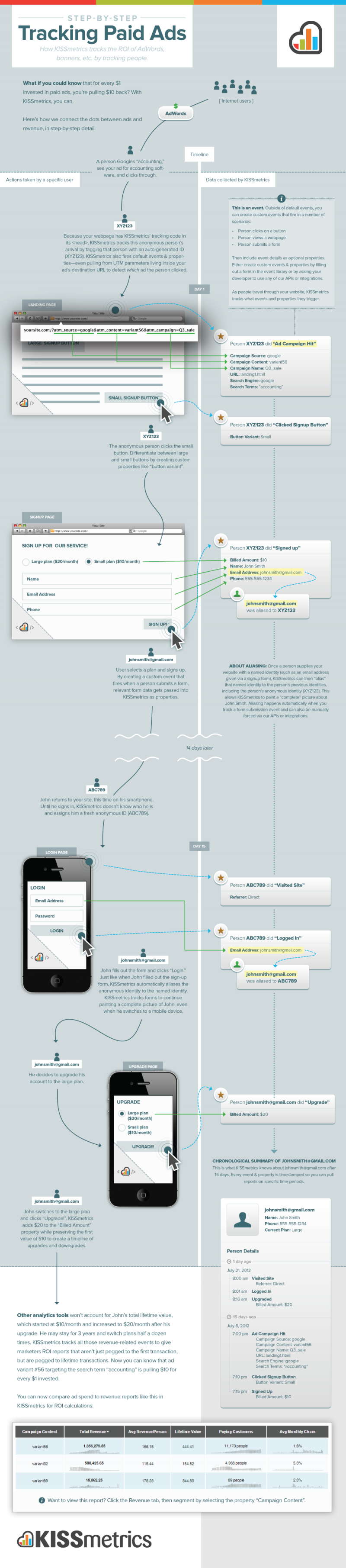 Step by Step Tracking ROI of Paid Ads #Infographics