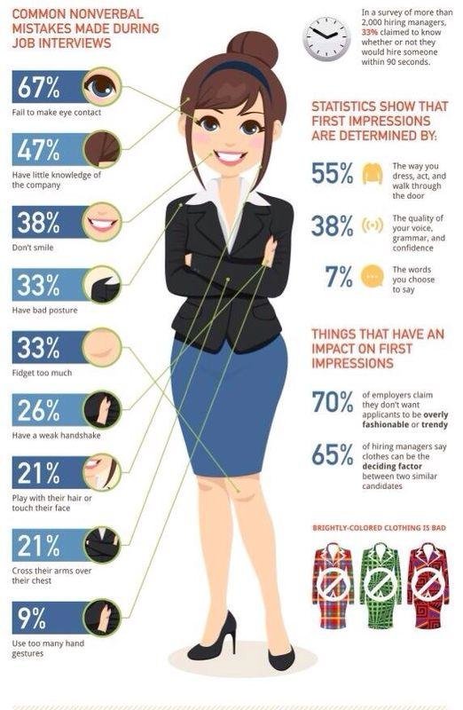 Most common nonverbal mistakes made during job interviews #infographic