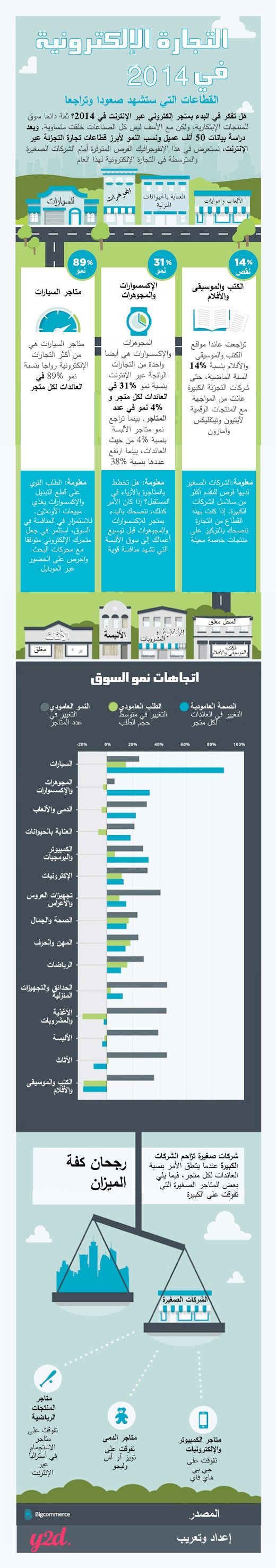 التجارة الإلكترونية في 2014 #انفوجرافيك