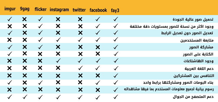 مقارنة بين موقع فايع وبقية مواقع الصور العالمية
