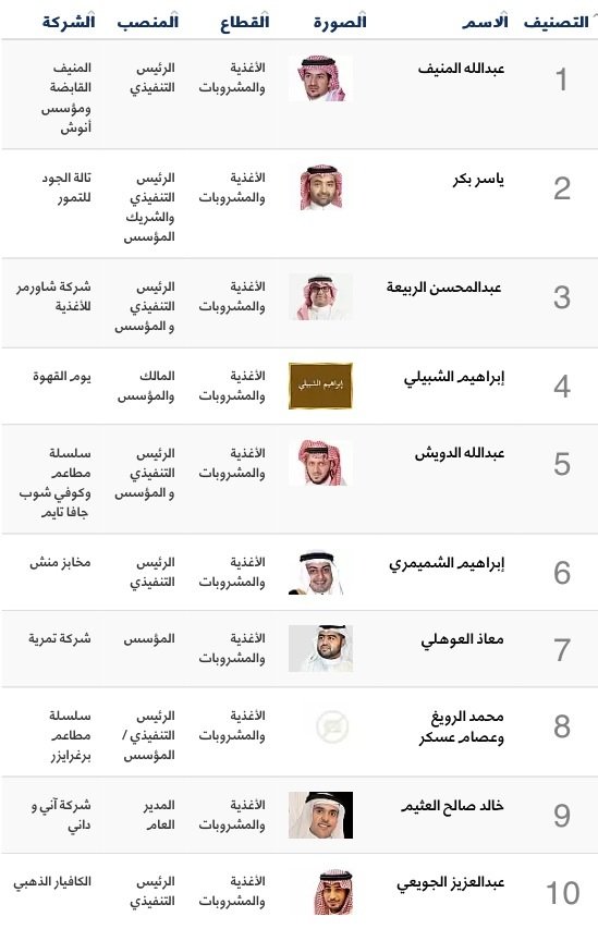 رواد الأعمال الأكثر ابداعا في السعودية