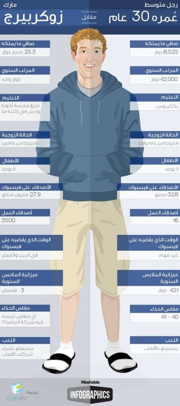 مارك زوكربيرج مقابل رجل متوسط عمره 30 عام #فيسبوك #انفوجرافيك