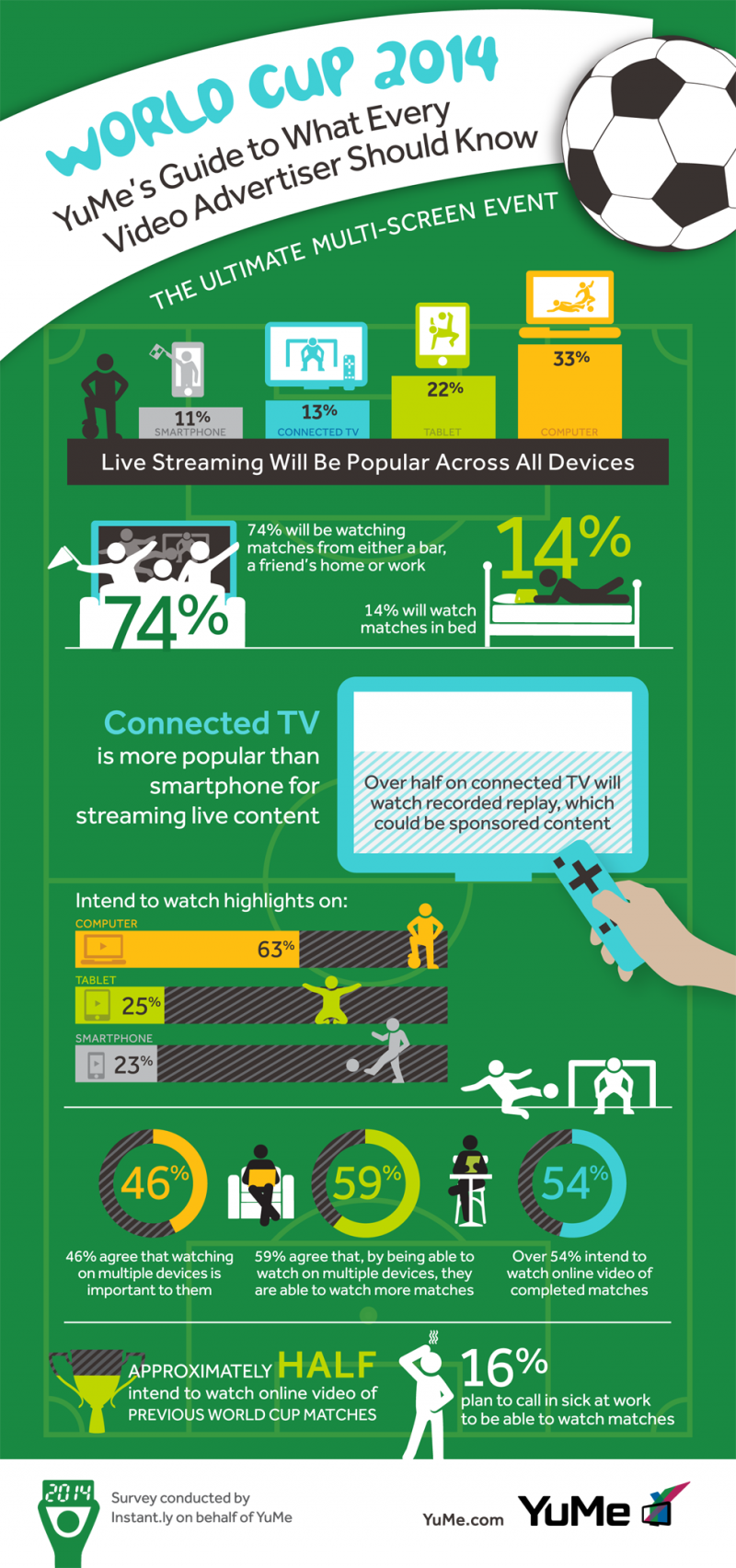 Video Advertisers Guide to World Cup 2014 #Infographic