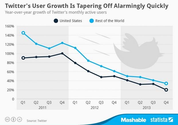 Twitter's user growth is going down