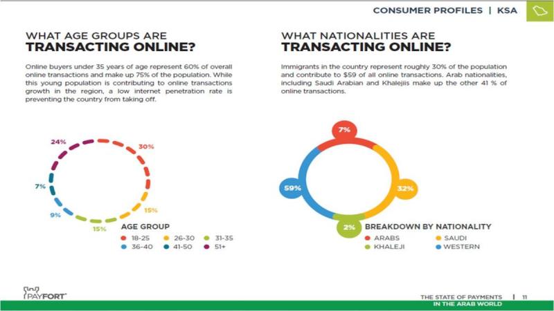 What age groups and nationalities are transacting online in #KSA ?