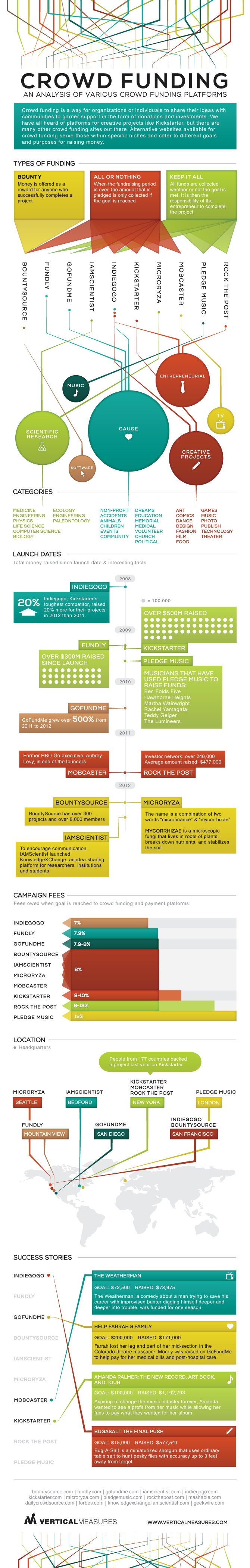 How Do The Top 10 Crowd Funding Platforms Compare? #Infographic