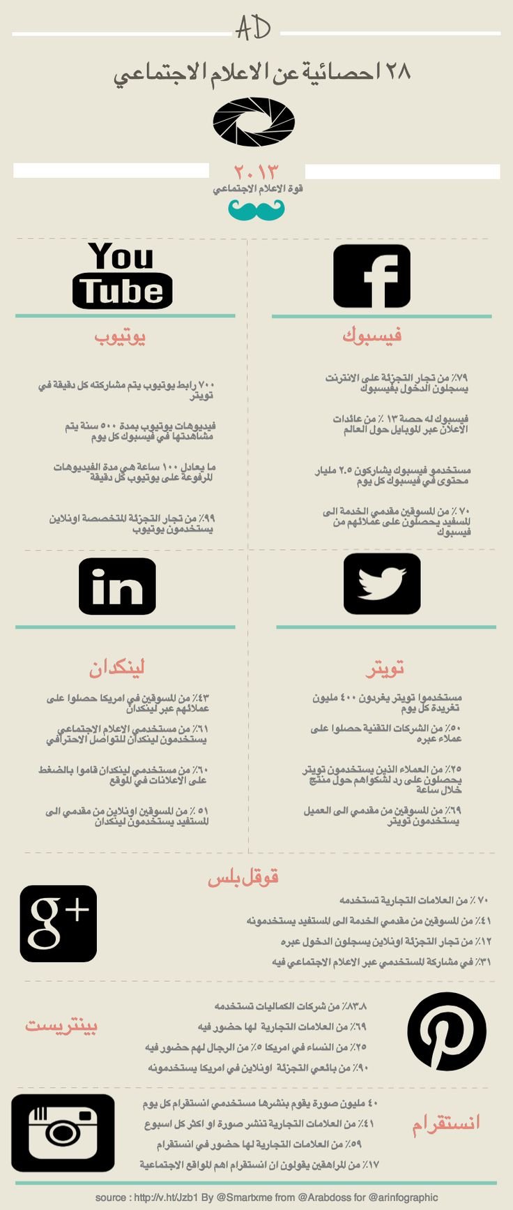 28 إحصائية عن الإعلام الاجتماعي في عام 2013 #إنفوجرافيك