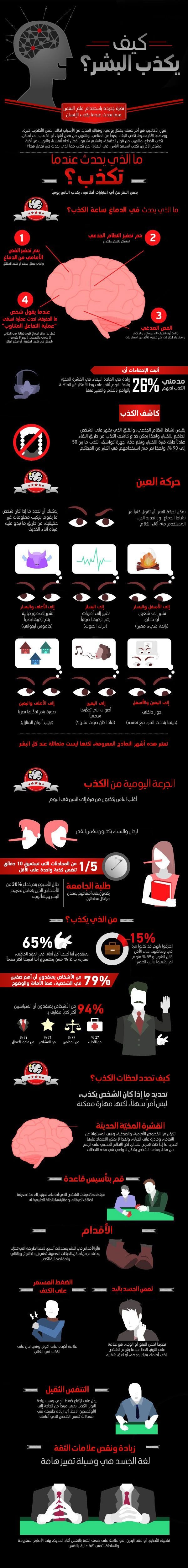 كيف يكذب البشر #إنفوجرافيك